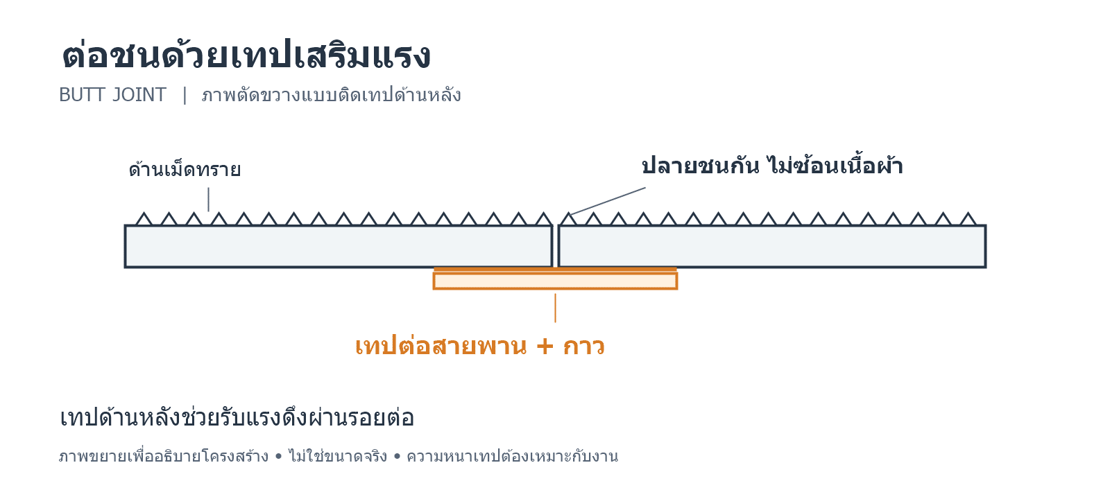 ภาพตัดขวางรอยต่อผ้าทรายสายพานแบบต่อชน แสดงปลายผ้าที่ไม่ซ้อนกันและเทปเสริมแรงติดด้านหลังด้วยกาว