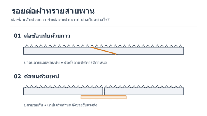 ภาพลายเส้นเปรียบเทียบรอยต่อผ้าทรายสายพานแบบซ้อนทับด้วยกาวกับแบบต่อชนด้วยเทปด้านหลัง