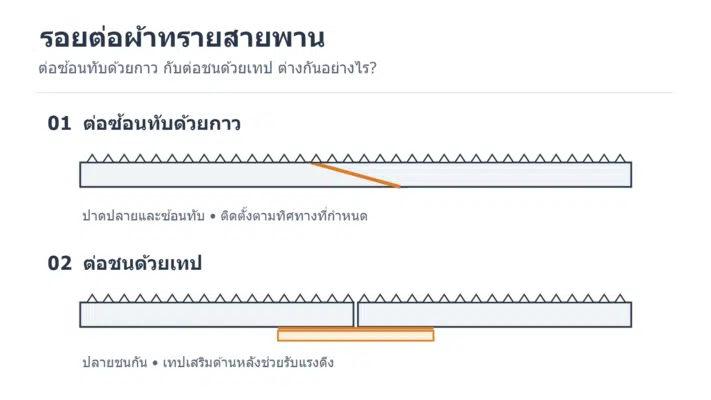 ภาพลายเส้นเปรียบเทียบรอยต่อผ้าทรายสายพานแบบซ้อนทับด้วยกาวกับแบบต่อชนด้วยเทปด้านหลัง
