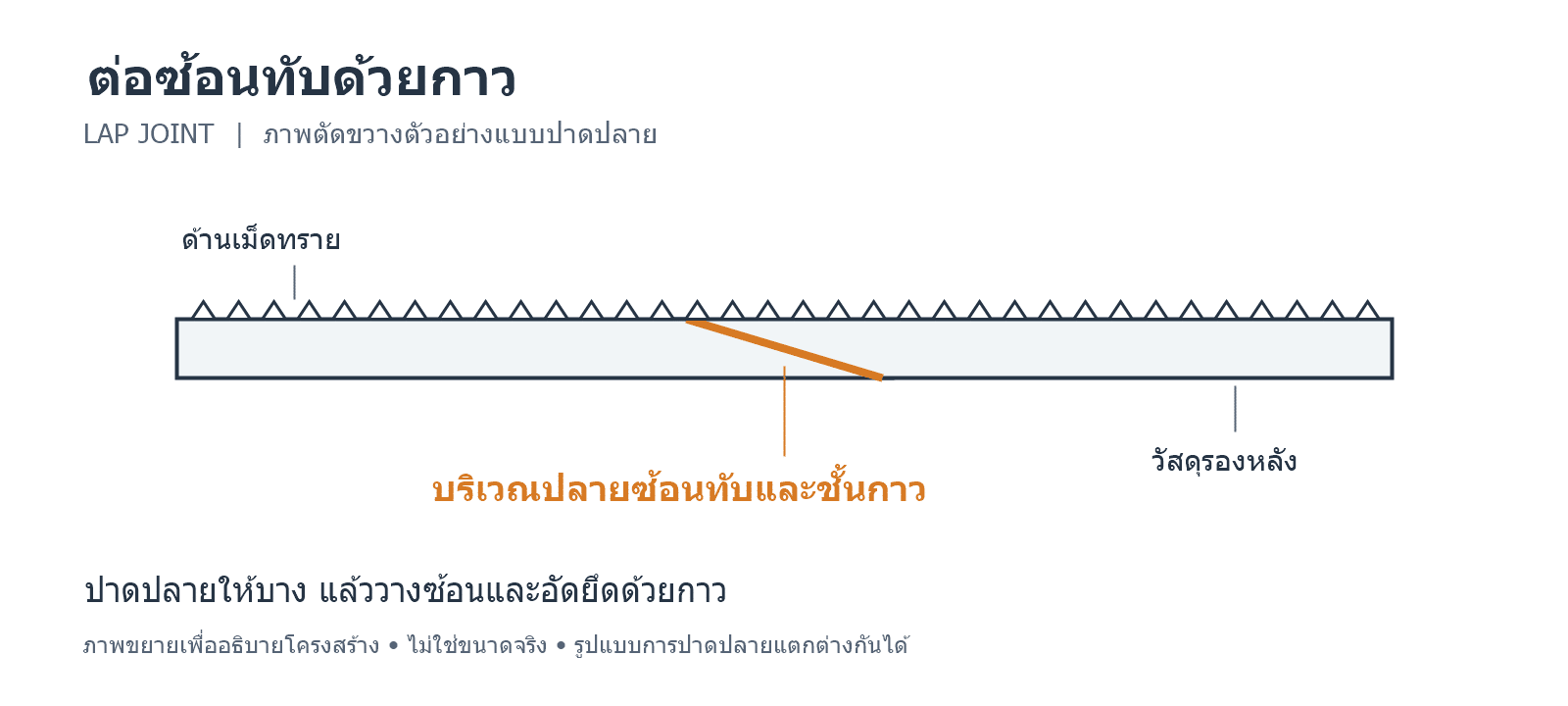 ภาพตัดขวางรอยต่อผ้าทรายสายพานแบบปาดปลายซ้อนทับ แสดงเม็ดทราย วัสดุรองหลัง และชั้นกาว